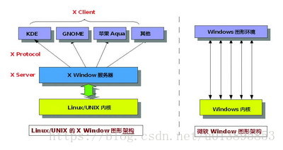 Linux与Windows下图形环境的架构区别
