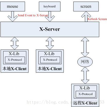 xWindow的C/S结构