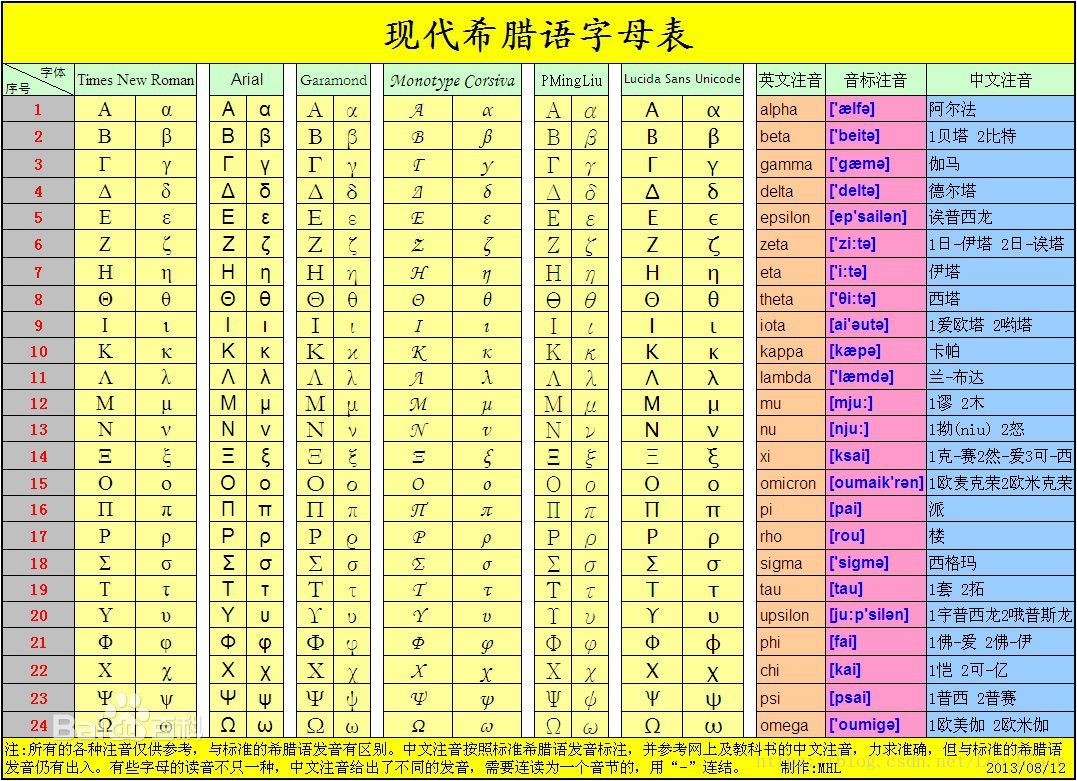 .希腊字母的各种字体和注音