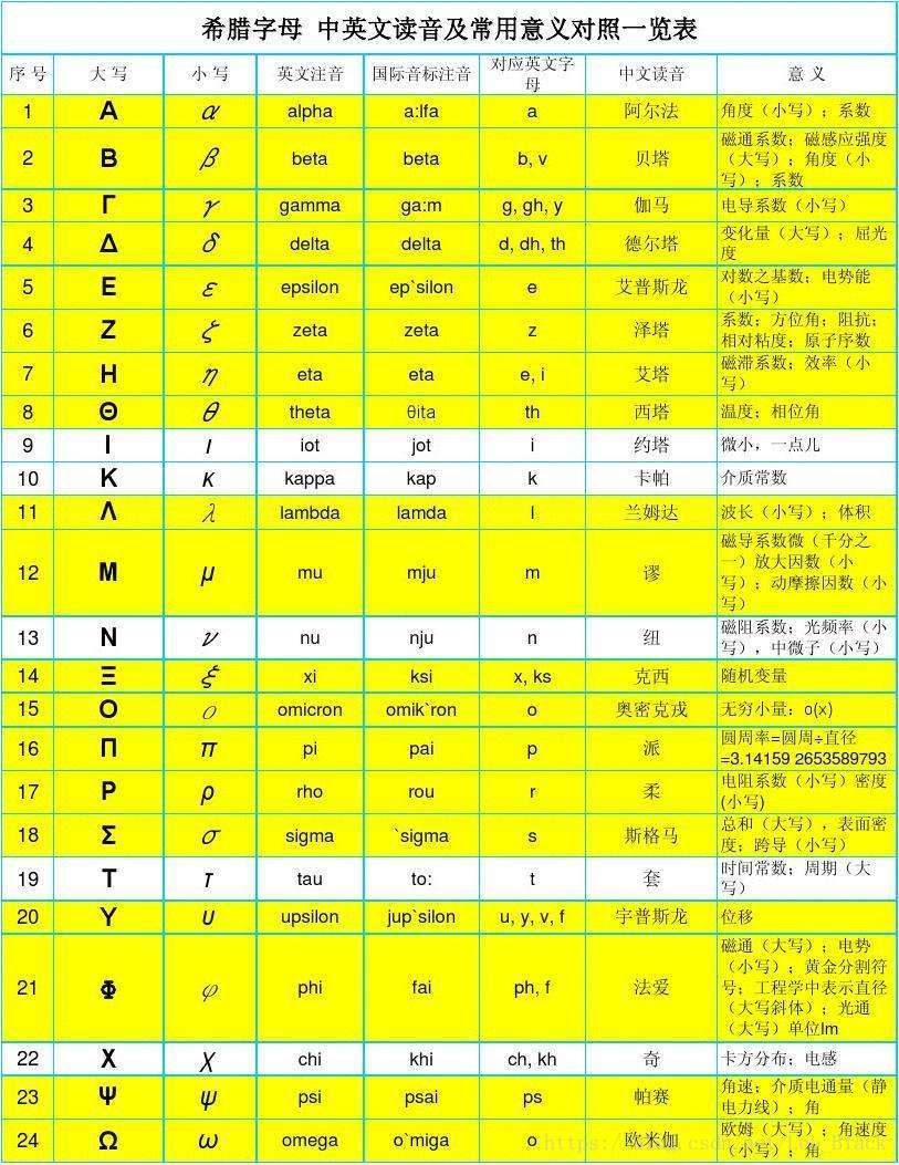 希腊字母和其常用意义对照表