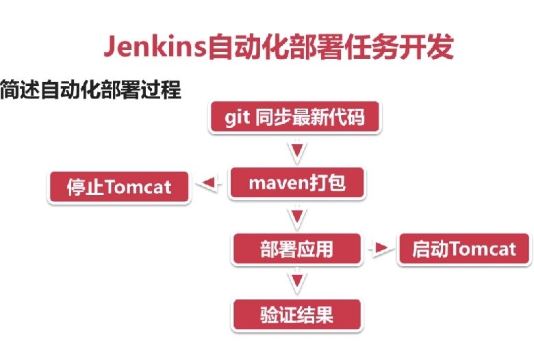 教你如何用Jenkins自动化部署项目(教程，从零到搭建完成)