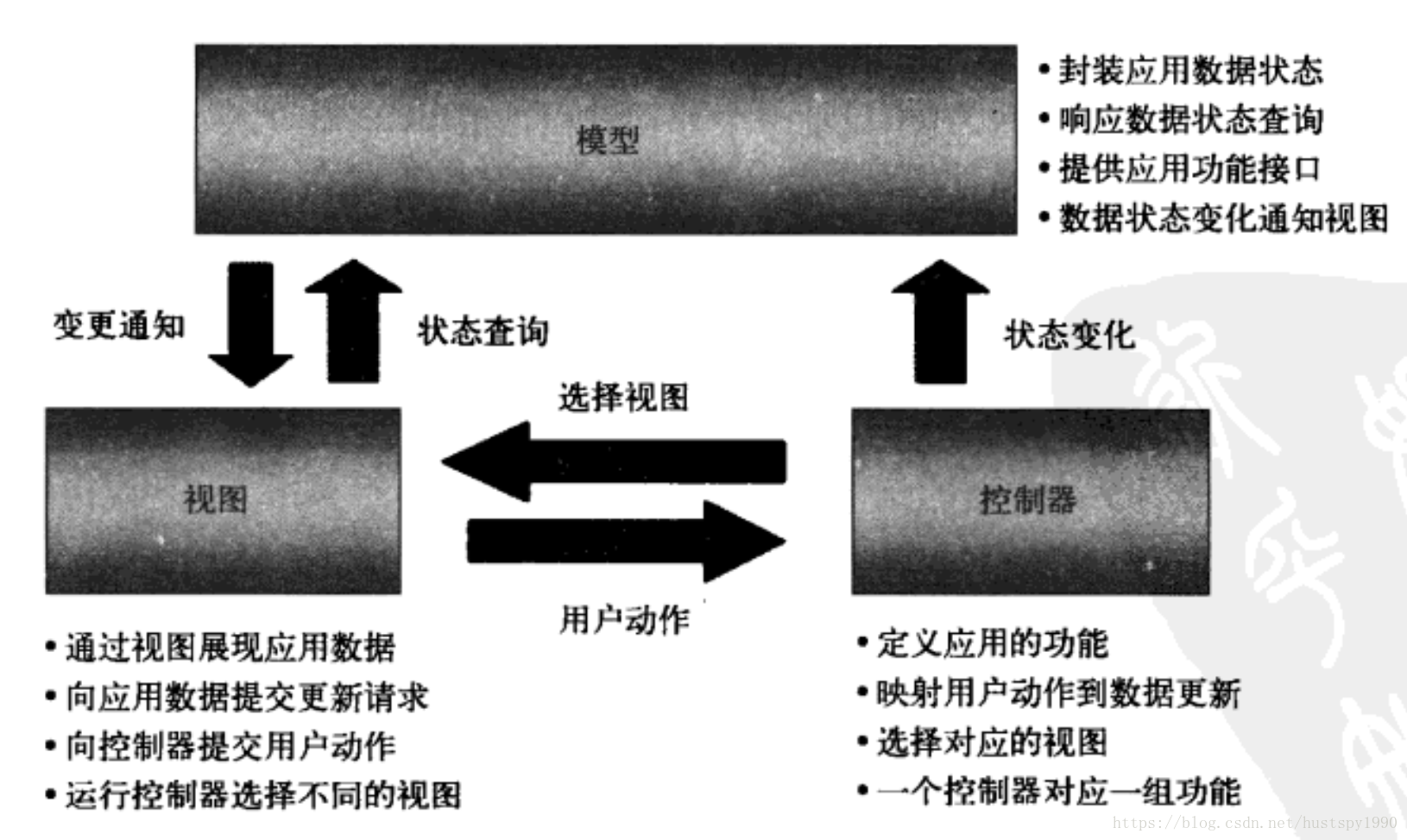 MVC 模式