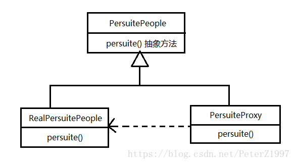 代理模式图示