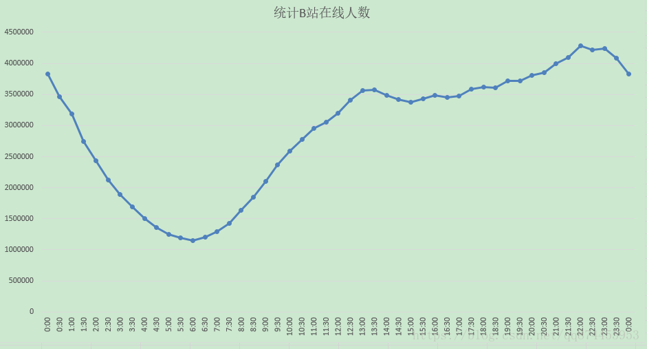 用python爬取B站在线用户人数