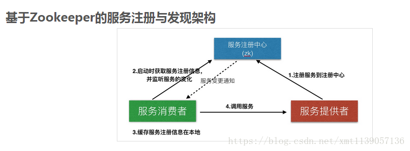 zookeeper服务注册和发现