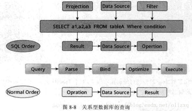 关系型数据库查询