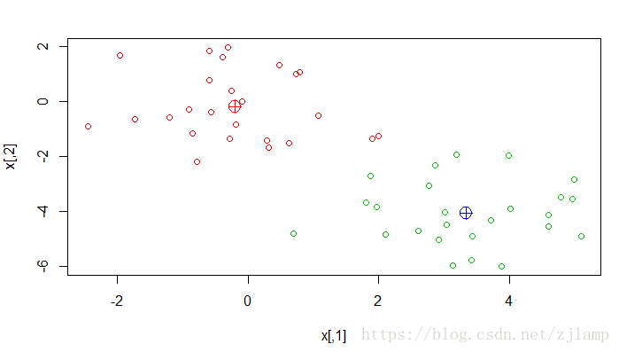 聚类分析实例-标注聚类中心