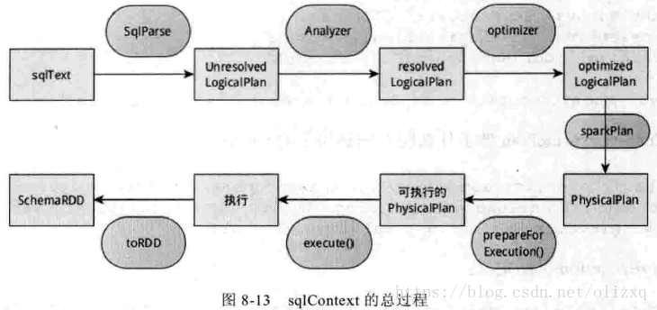 sqlContext运行过程