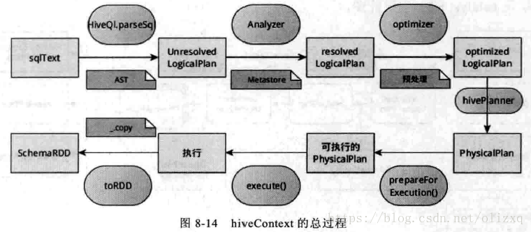 hiveContext运行过程