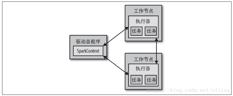 Spark 分布式执行涉及的组件