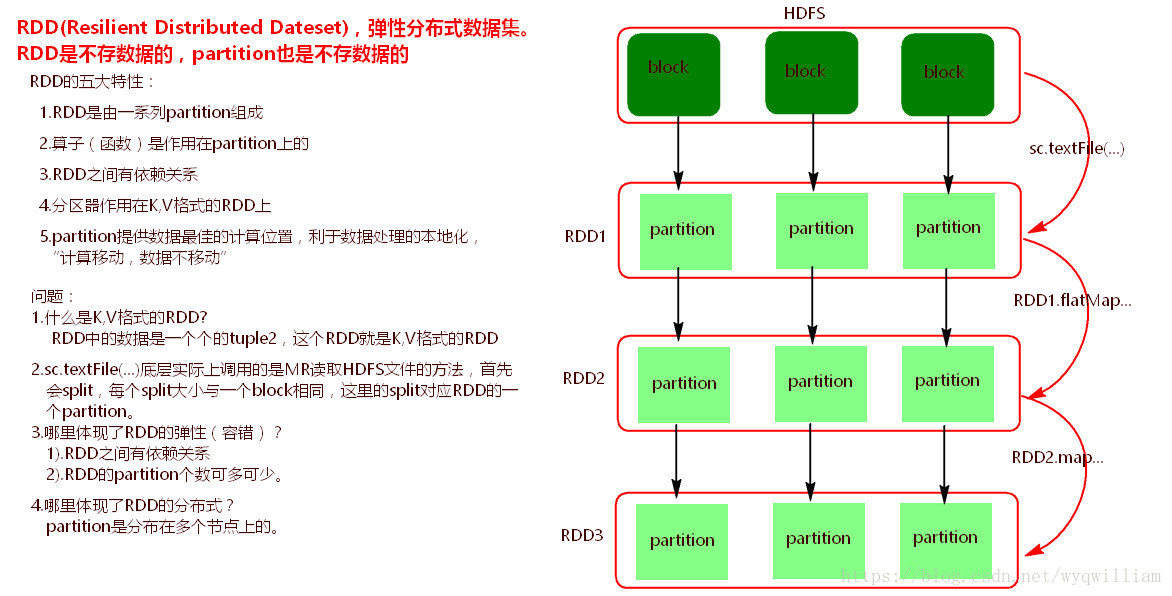 Spark部分:RDD的五大特性【大数据开发面试