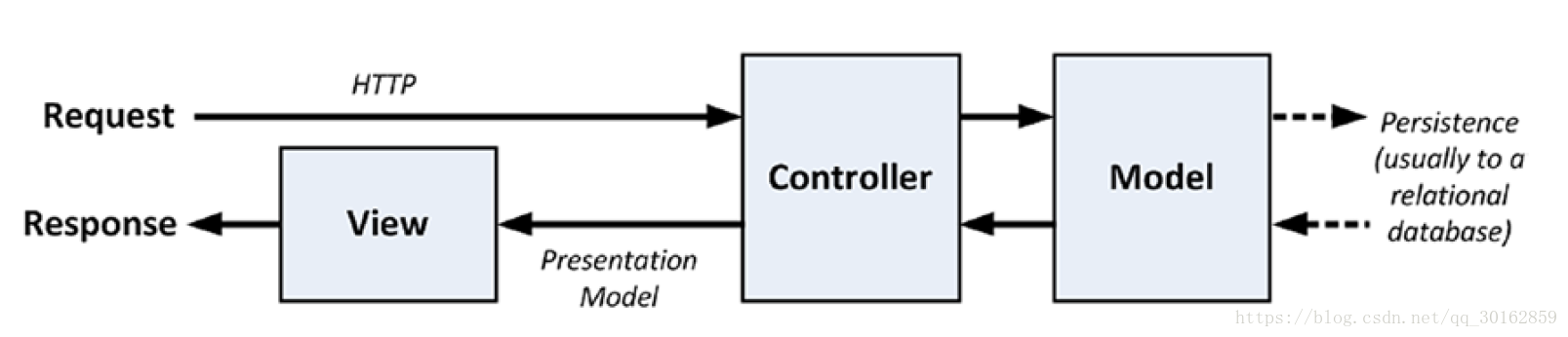 Response reply. MVC паттерн проектирования. Паттерна проектирования MVC (model-view-Controller).. Паттерн Controller. Шаблон проектирования MVC.