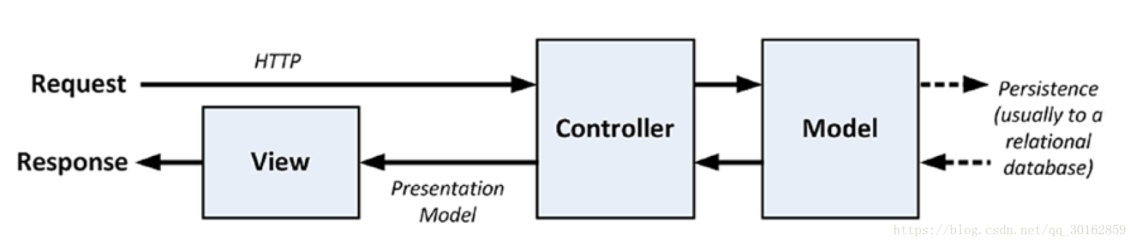 Model controller. Request и response модель схемы. Паттерн MVC отображение. Взаимосвязь Controller. View. Model product. Controller model view Server.