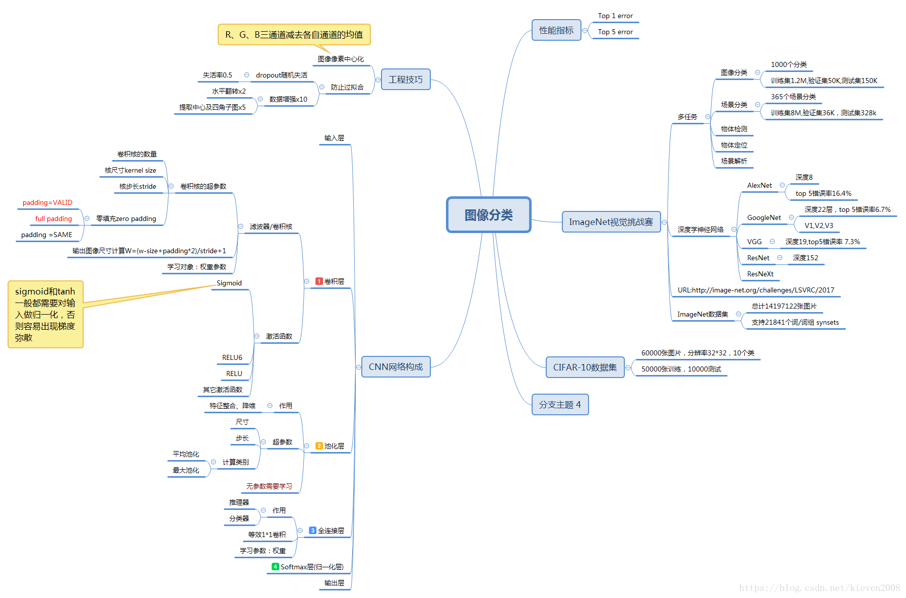 图像分类-思维导图_图像识别思维导图_kieven2oo8的博客-csdn博客