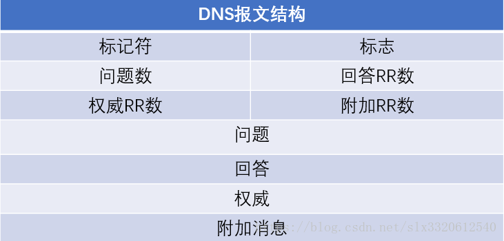 DNS报文结构