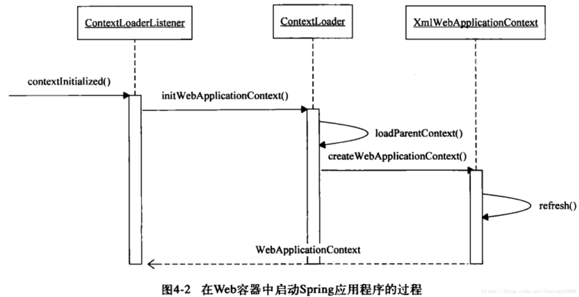 Web 容器中启动 Spring 程序的过程