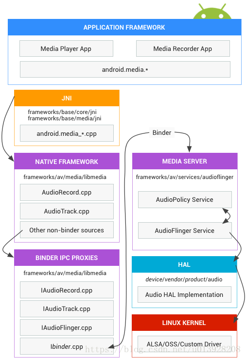 Android8.0 Audio系统之AudioTrack