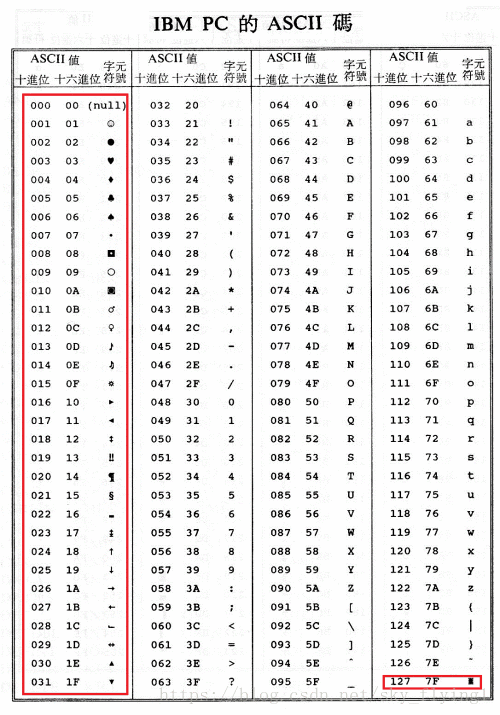 ascii碼錶