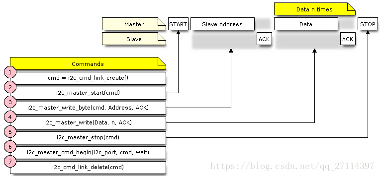 I2C command link - master write example