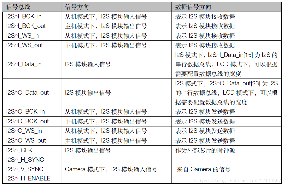 I2S 信号总线描述