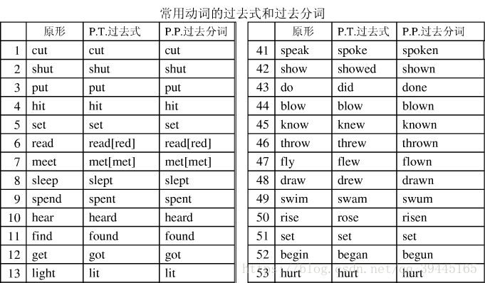 常见动词的过去式和过去分词 二哈 Csdn博客 常用动词的过去式和过去分词表