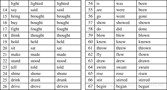 常见动词的过去式和过去分词 二哈 Csdn博客 常用动词的过去式和过去分词表