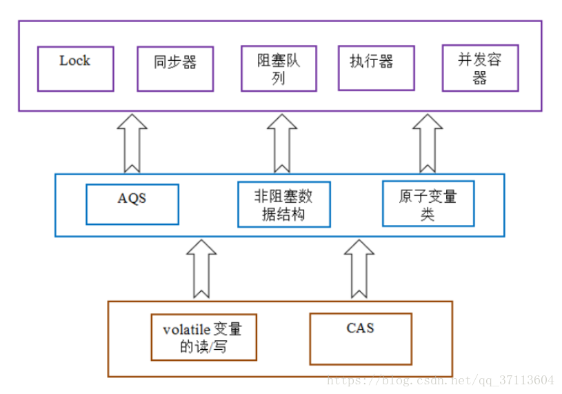 Cas 4 колонки. Java Concurrency. Схема организации внутренней памяти java. Java атомарные. CAS java.