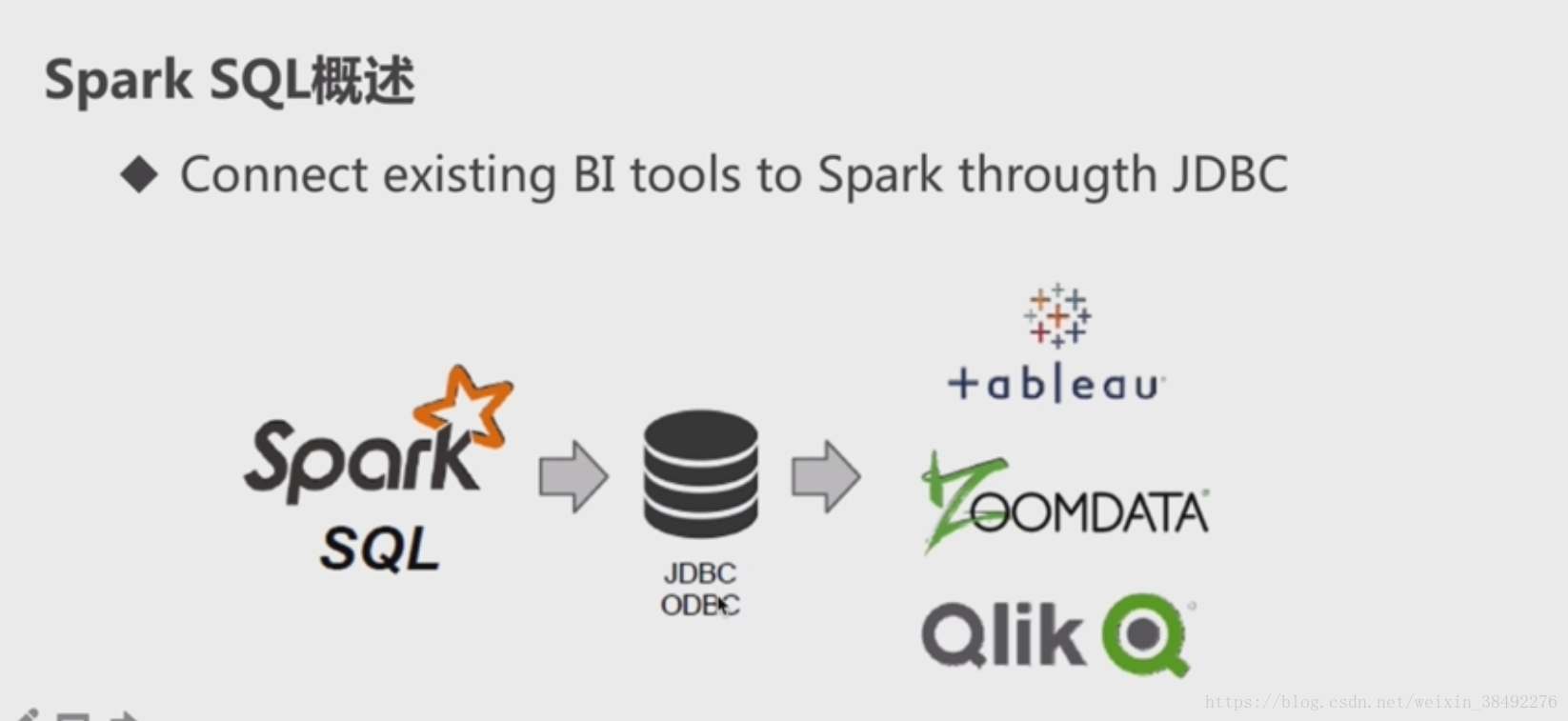 Spark dataframe. Spark SQL