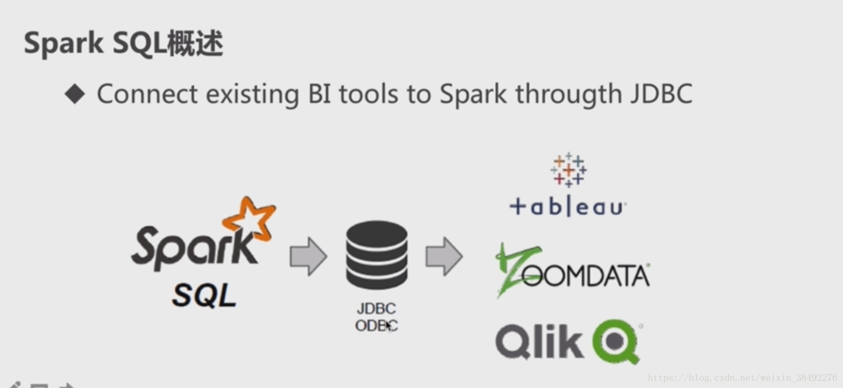 Java spark sql