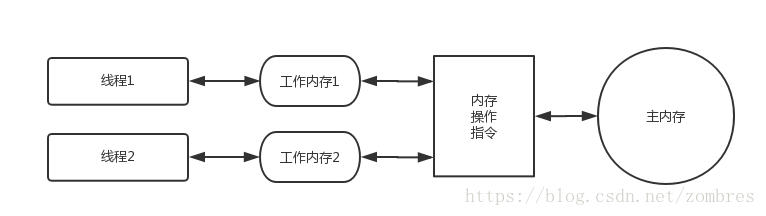 变量内存流转图