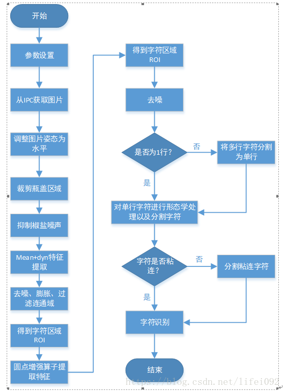 字符识别处理流程图