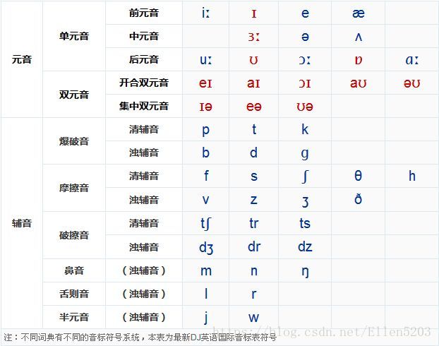 发音到底是 S 还是 Z Jun53 Csdn博客 S发音是s还是z如何区分