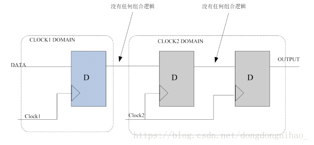 Verilog基础知识（亚稳态和跨时钟域的同步电路）_maxwell2ic的博客 