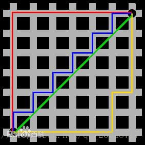 欧式距离与曼哈顿距离