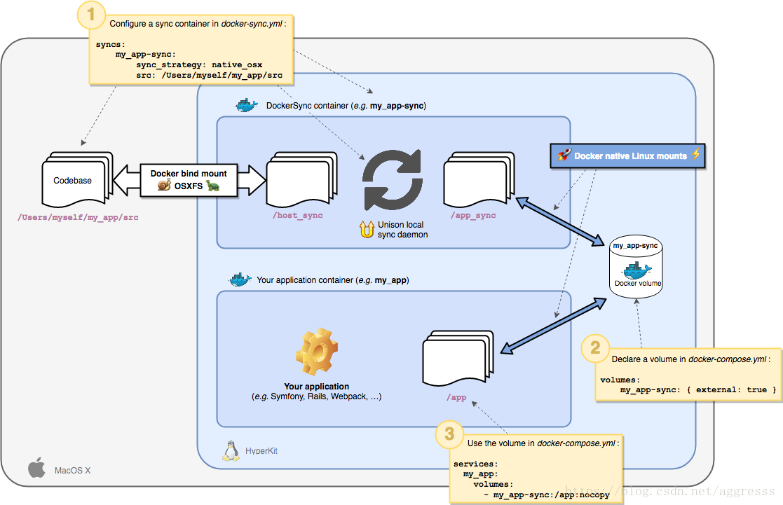 Схема работы докера. Docker Mac os. Схема объектов Докер. Docker how it works.