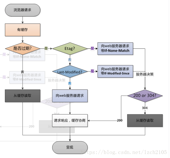 二次请求