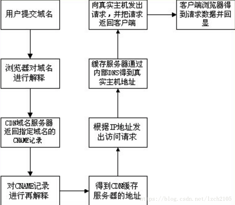 CDN原理