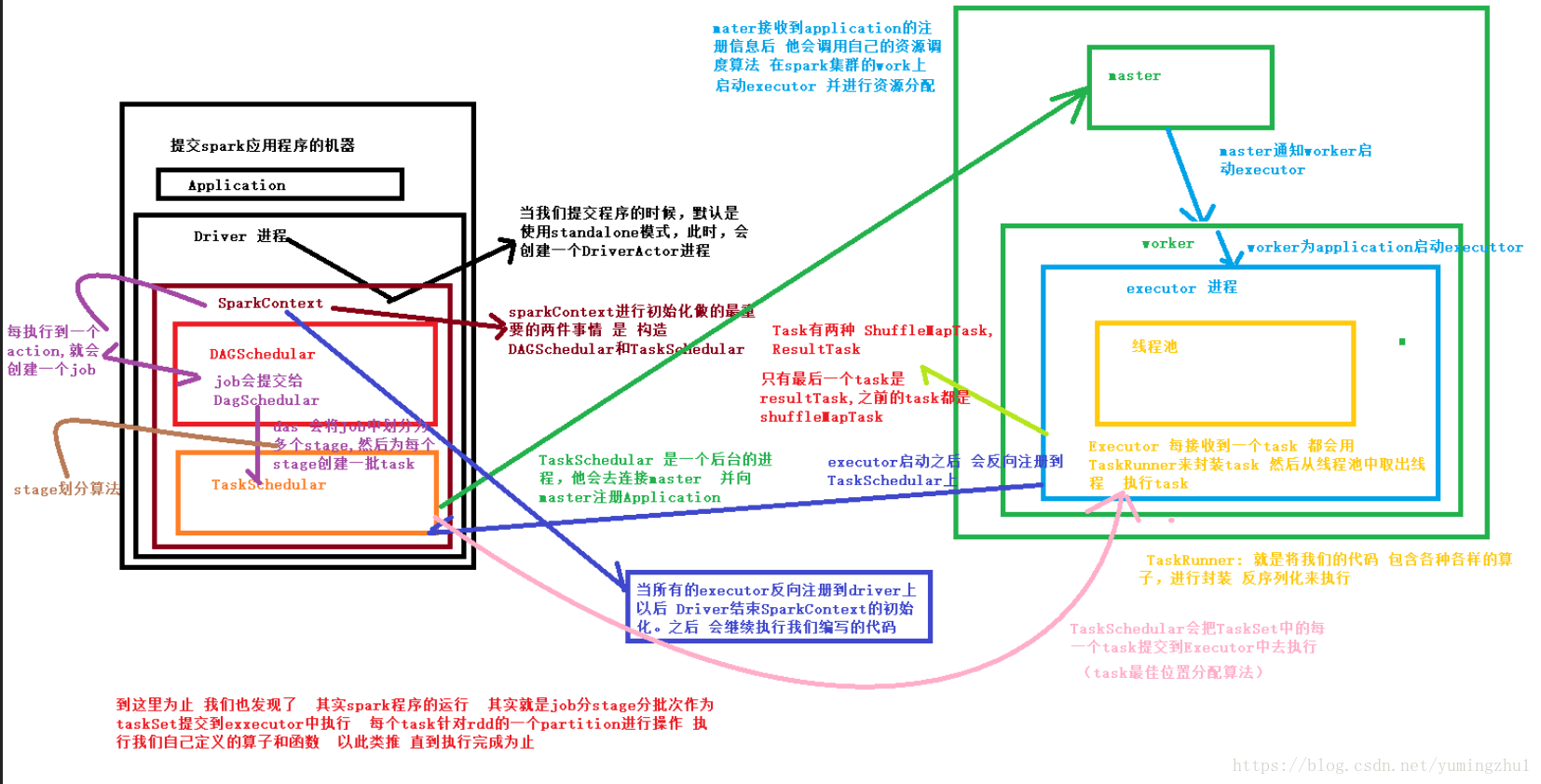 spark-process
