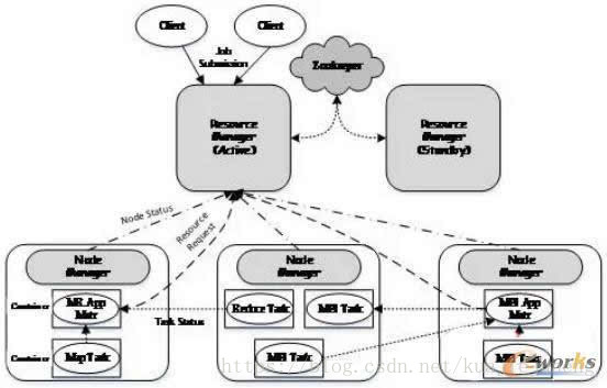 　圖1 Apache YARN的基本架構