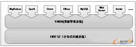 Hadoop數(shù)據(jù)操作系統(tǒng)YARN全解析