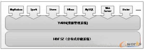 圖2 以YARN為核心的生態系統