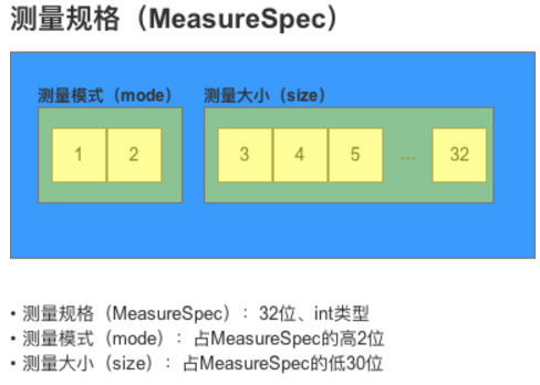 ViewGroup.LayoutParams 和 MeasureSpec