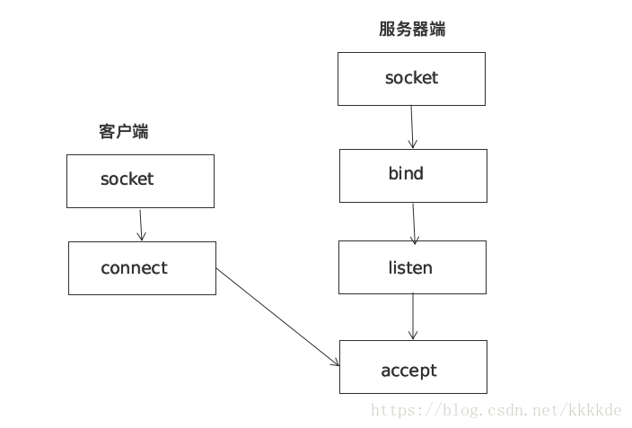 基本模型