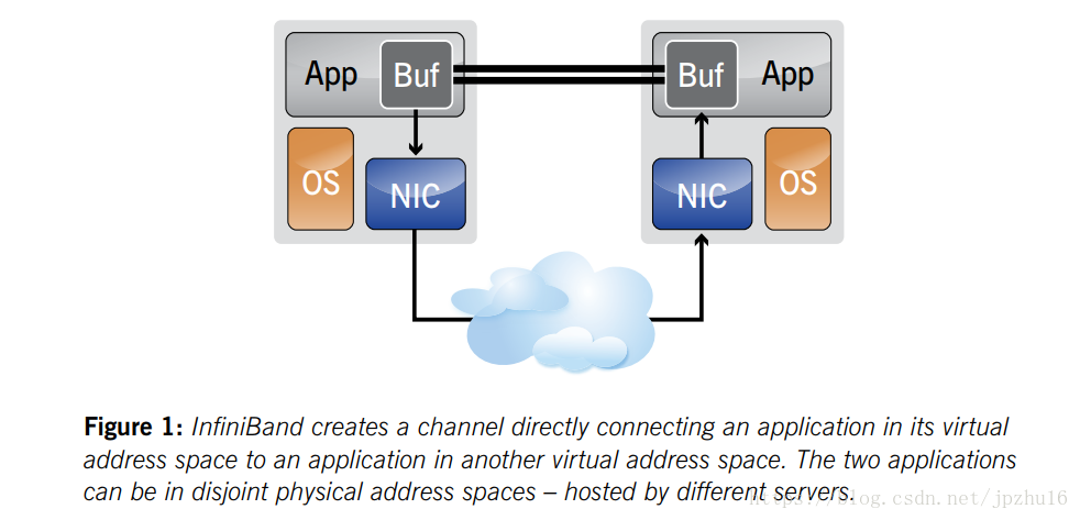 Be java net. Java Socket. RDMA.