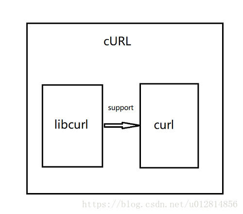 cURL、libcurl 以及 curl