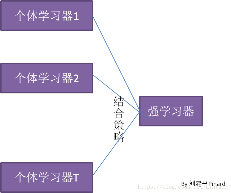 集成学习1