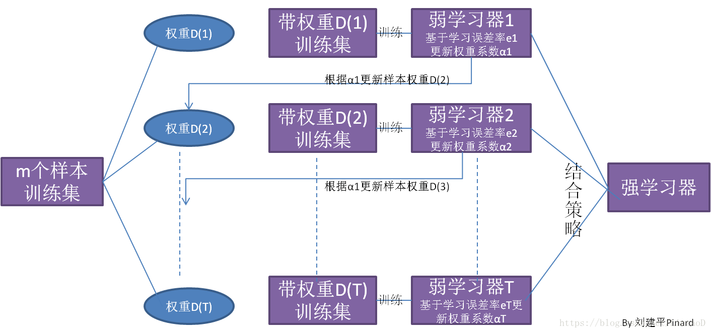 集成学习2