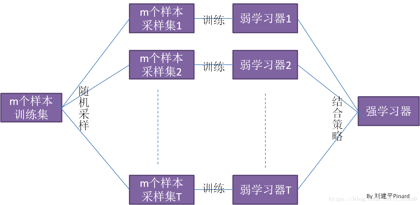 集成学习3