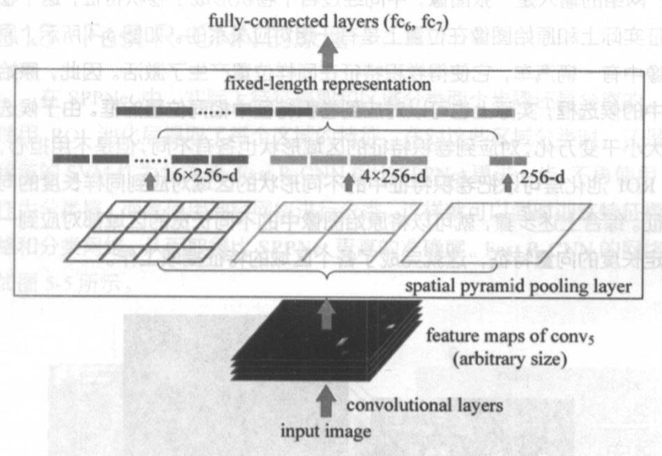 深度学习——SPPNet原理[通俗易懂]