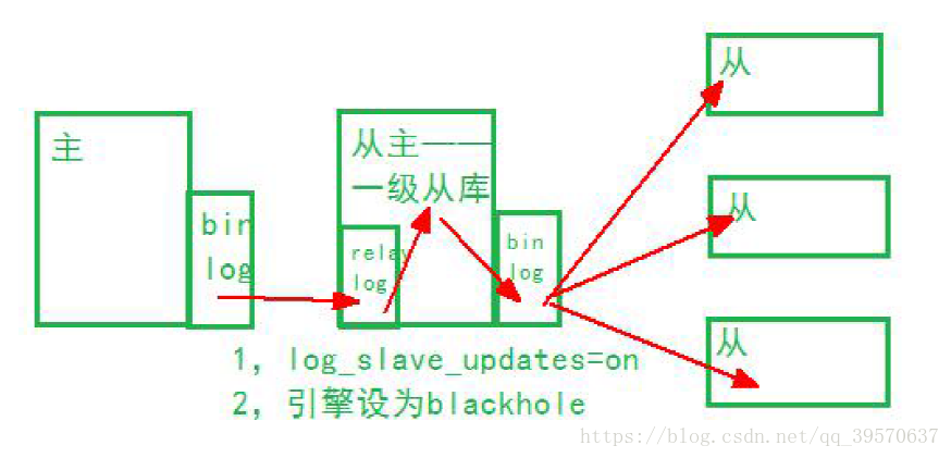 主从原理,一主多从架构